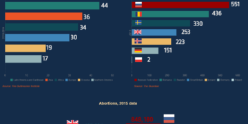 inline images eng aborti 1 The Lowest Rate of Abortions – North America and Europe (West/North), the Highest in Russia