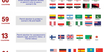 inline images eng aborti 2 768x668 1 The lowest rate of abortions –North America and Europe (West/North), the highest in Russia