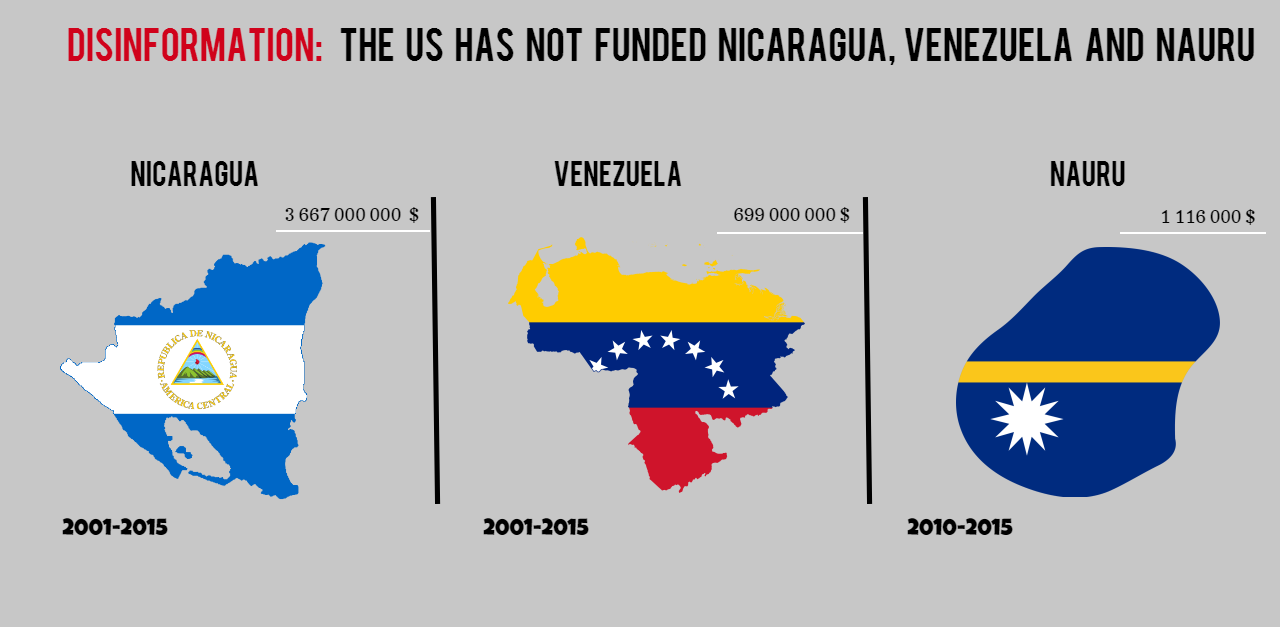 inline images 5c e1 83 93 5c 22462928 84a6419d9c84e7a57ca931ab6a04bf8561903427 Disinformation: the us has not funded Nicaragua, Venezuela and Nauru