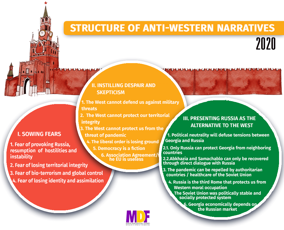 Structure of Anti-Western Narratives in 2020
