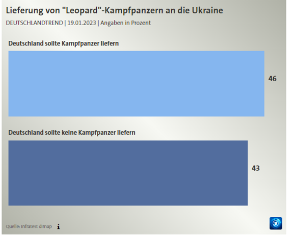 Screenshot 14 დეზინფორმაცია, თითქოს გერმანიის მოსახლეობის 94% უკრაინისთვის ტანკების გადაცემის წინააღმდეგია